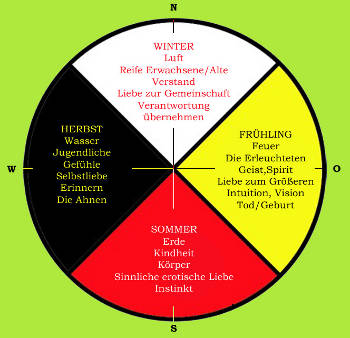 Das Medizinrad